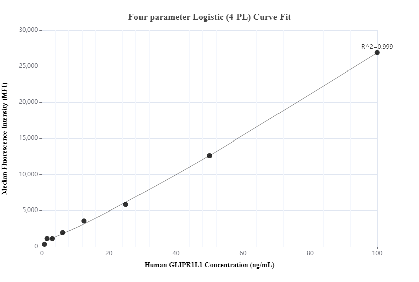 Cytometric bead array standard curve of MP00557-1